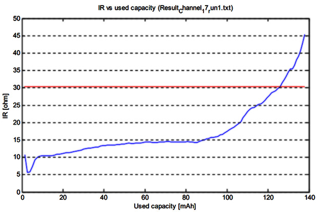 CR2032 Lithium Battery Charge Level Measurement - Uncannier Software